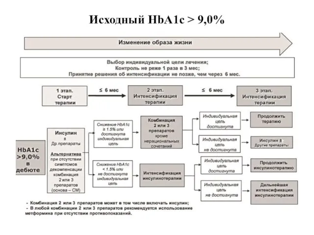 Исходный HbA1c > 9,0%