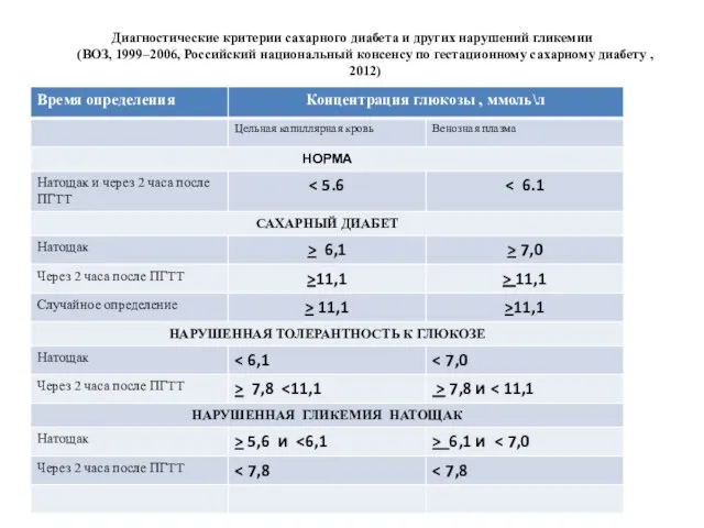 Диагностические критерии сахарного диабета и других нарушений гликемии (ВОЗ, 1999–2006, Российский