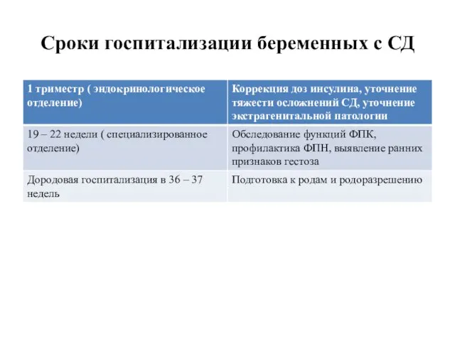 Сроки госпитализации беременных с СД