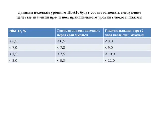 Данным целевым уровням HbA1c будут соответствовать следующие целевые значения пре- и постпрандиального уровня глюкозы плазмы