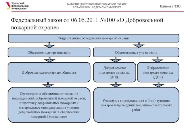 Федеральный закон от 06.05.2011 №100 «О Добровольной пожарной охране» РАЗВИТИЕ ДОБРОВОЛЬНОЙ