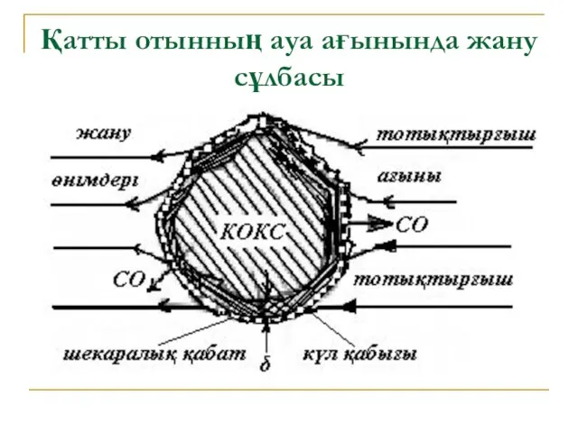 Қатты отынның ауа ағынында жану сұлбасы