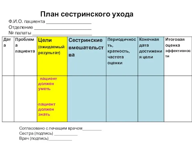 План сестринского ухода Ф.И.О. пациента ___________________ Отделение ________________________ № палаты _________________________