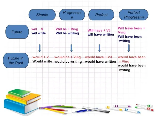 Simple Progressive Perfect Perfect Progressive Future Future in the Past will