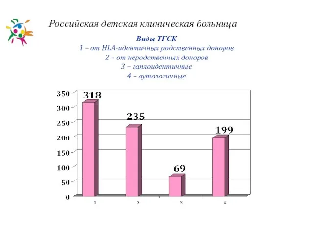 Виды ТГСК 1 – от HLA-идентичных родственных доноров 2 – от