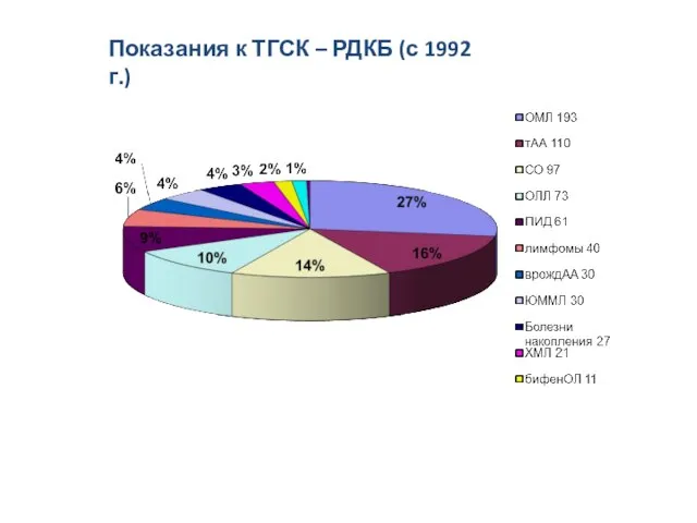 Показания к ТГСК – РДКБ (с 1992 г.)
