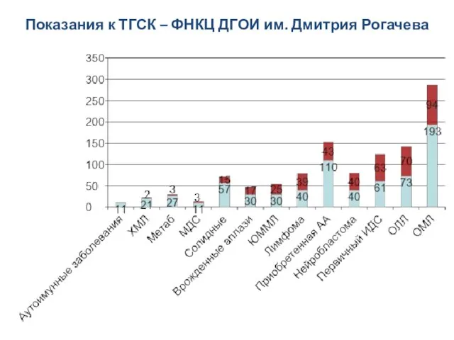 Показания к ТГСК – ФНКЦ ДГОИ им. Дмитрия Рогачева