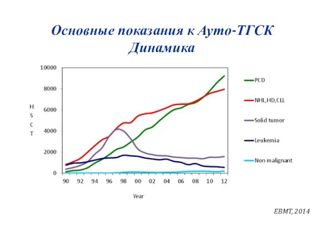 Основные показания к Ауто-ТГСК Динамика EBMT, 2014