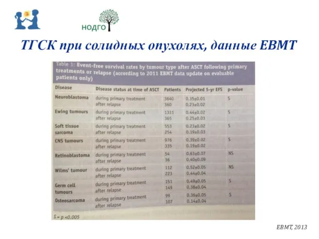 ТГСК при солидных опухолях, данные EBMT EBMT, 2013