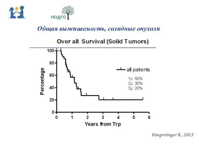 Общая выживаемость, солидные опухоли Hangretinger R.., 2013