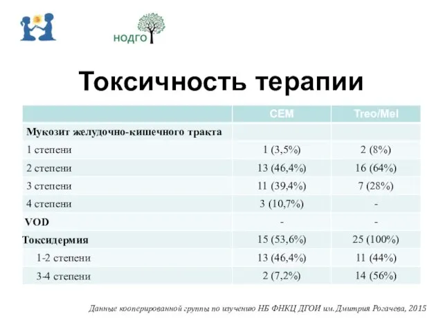 Токсичность терапии Данные кооперированной группы по изучению НБ ФНКЦ ДГОИ им. Дмитрия Рогачева, 2015