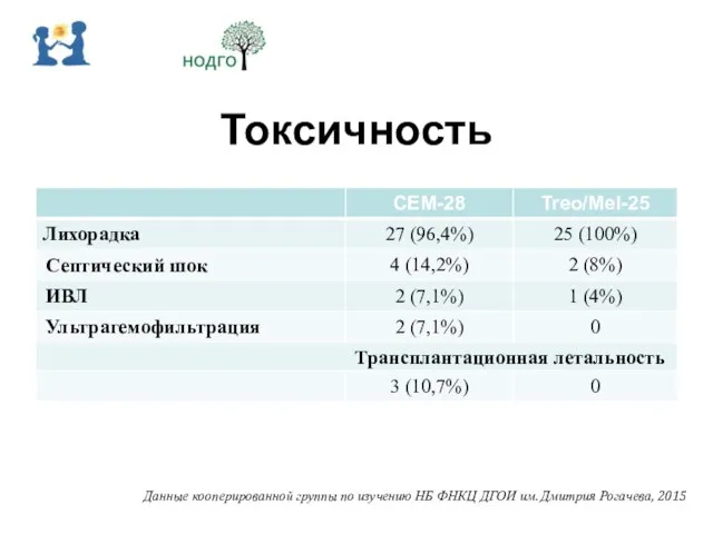 Токсичность Данные кооперированной группы по изучению НБ ФНКЦ ДГОИ им. Дмитрия Рогачева, 2015