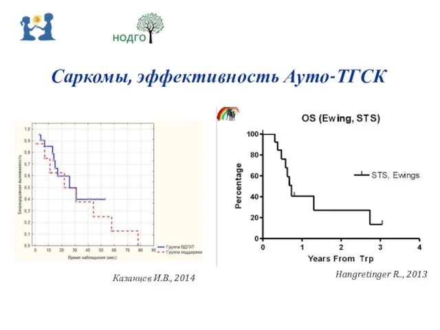 Саркомы, эффективность Ауто-ТГСК Казанцев И.В., 2014 Hangretinger R.., 2013
