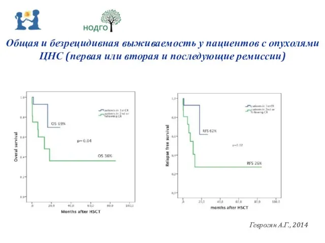 Общая и безрецидивная выживаемость у пациентов с опухолями ЦНС (первая или