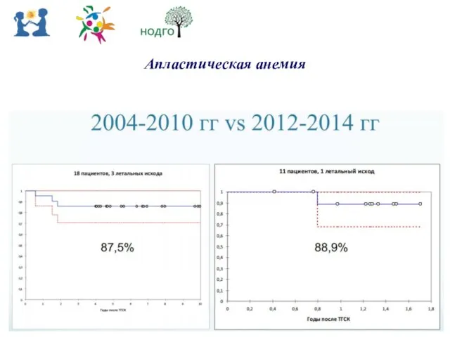 Апластическая анемия