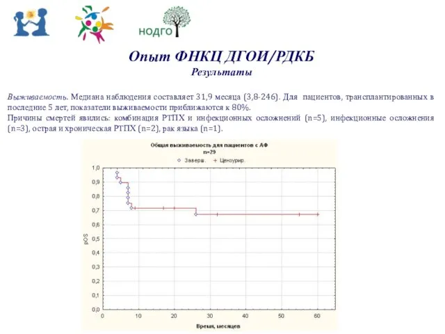 Опыт ФНКЦ ДГОИ/РДКБ Результаты Выживаемость. Медиана наблюдения составляет 31,9 месяца (3,8-246).