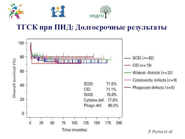 ТГСК при ПИД: Долгосрочные результаты F. Porta et al