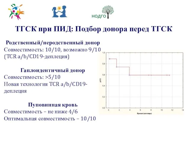 ТГСК при ПИД: Подбор донора перед ТГСК Родственный/неродственный донор Совместимость: 10/10,