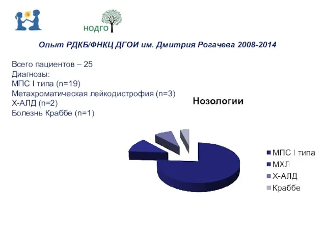 Опыт РДКБ/ФНКЦ ДГОИ им. Дмитрия Рогачева 2008-2014 Всего пациентов – 25