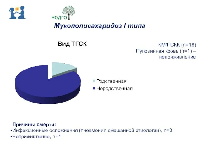 Мукополисахаридоз I типа КМ/ПСКК (n=18) Пуповинная кровь (n=1) – неприживление Причины