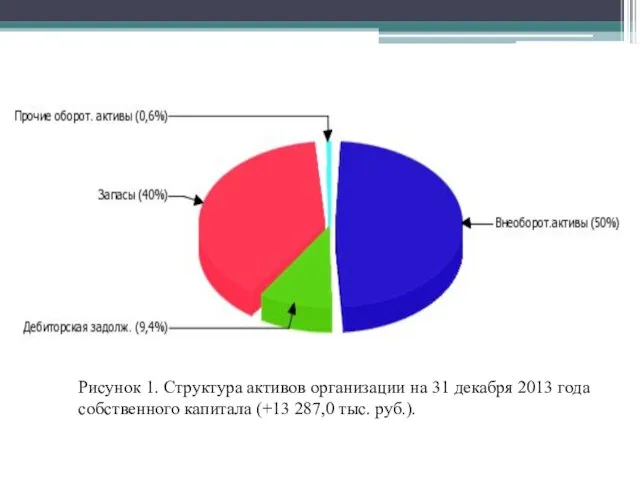 Рисунок 1. Структура активов организации на 31 декабря 2013 года собственного капитала (+13 287,0 тыс. руб.).