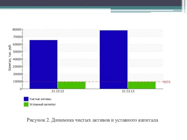 Рисунок 2. Динамика чистых активов и уставного капитала