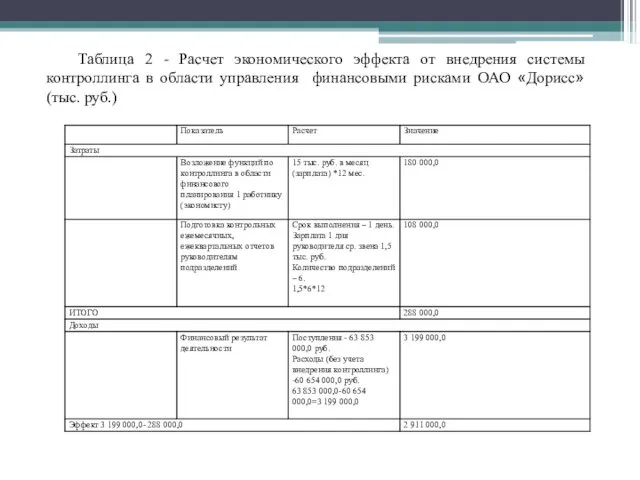 Таблица 2 - Расчет экономического эффекта от внедрения системы контроллинга в