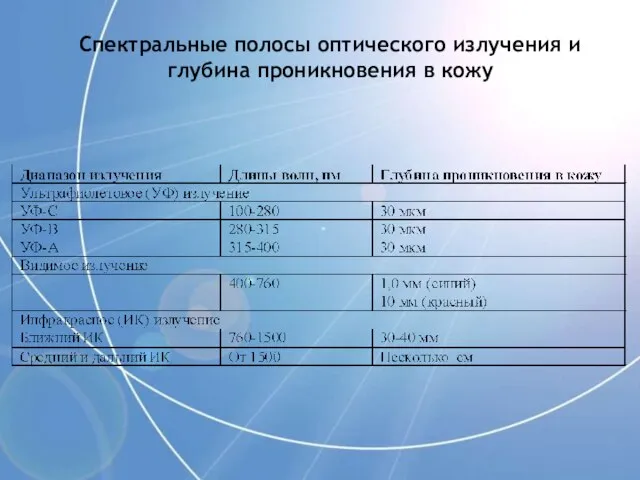 Спектральные полосы оптического излучения и глубина проникновения в кожу