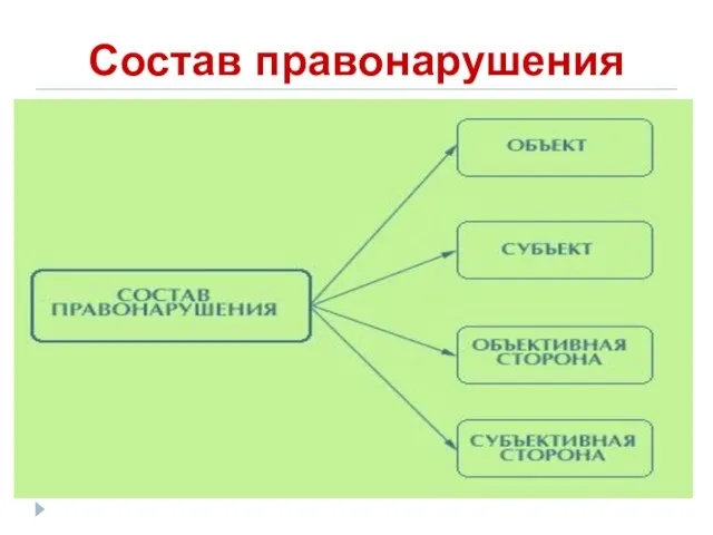 Состав правонарушения