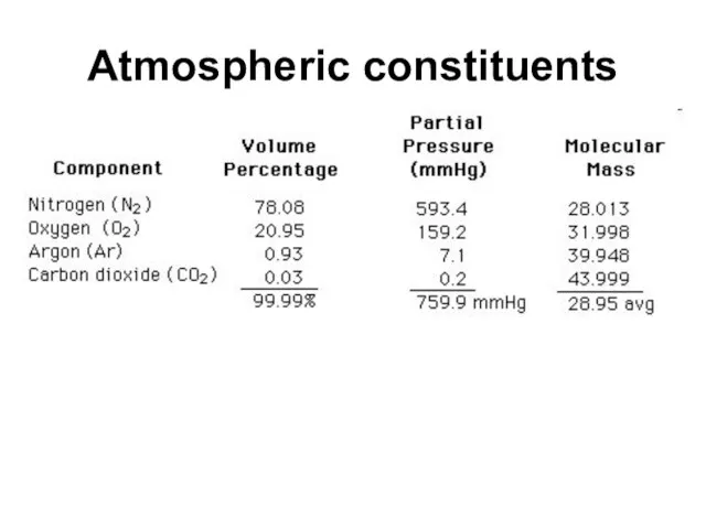 Atmospheric constituents