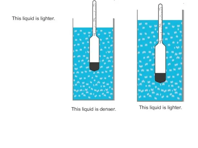 This liquid is lighter. This liquid is denser. This liquid is lighter.