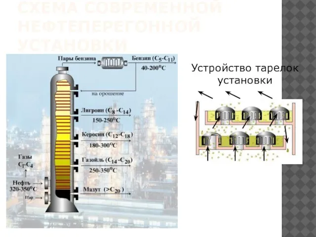 СХЕМА СОВРЕМЕННОЙ НЕФТЕПЕРЕГОННОЙ УСТАНОВКИ Устройство тарелок установки