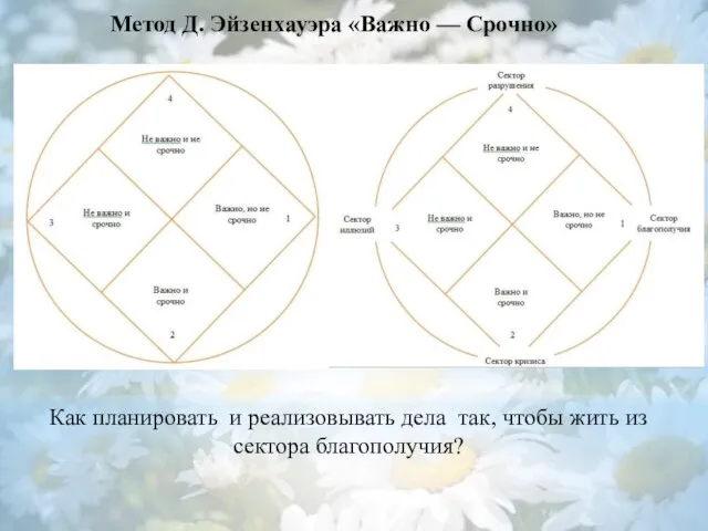 Метод Д. Эйзенхауэра «Важно — Срочно» Как планировать и реализовывать дела