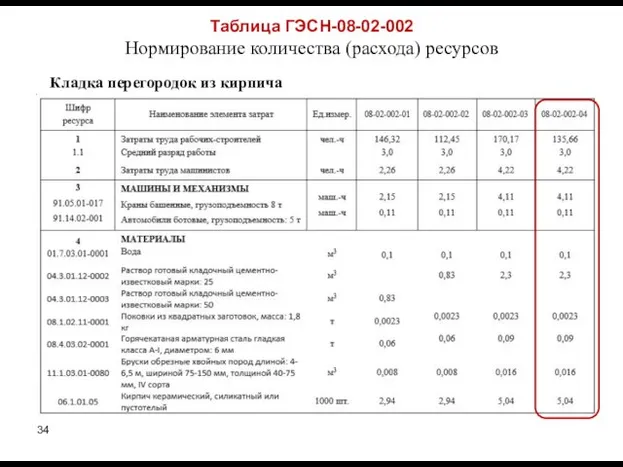 Таблица ГЭСН-08-02-002 Нормирование количества (расхода) ресурсов Кладка перегородок из кирпича