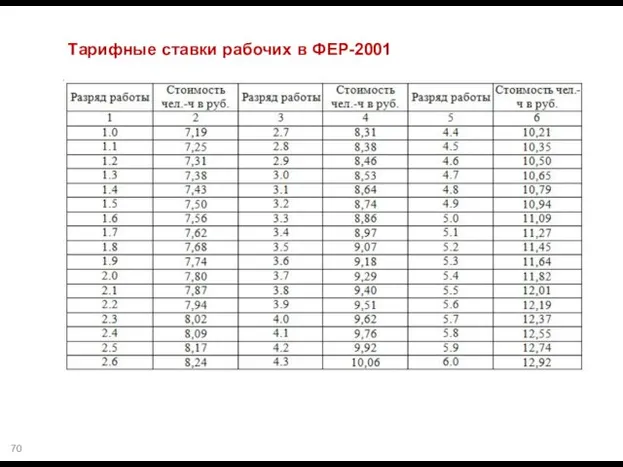 Тарифные ставки рабочих в ФЕР-2001