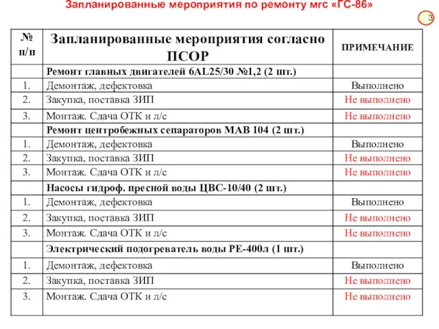 Запланированные мероприятия по ремонту мгс «ГС-86»