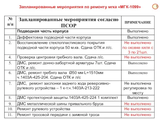 Запланированные мероприятия по ремонту мгка «МГК-1099»