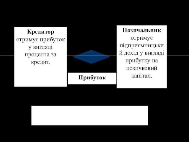 Кредитор отримує прибуток у вигляді процента за кредит. Позичальник отримує підприємницький