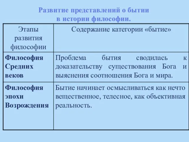 Развитие представлений о бытии в истории философии.