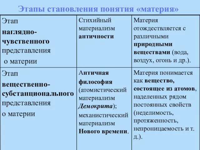 Этапы становления понятия «материя»