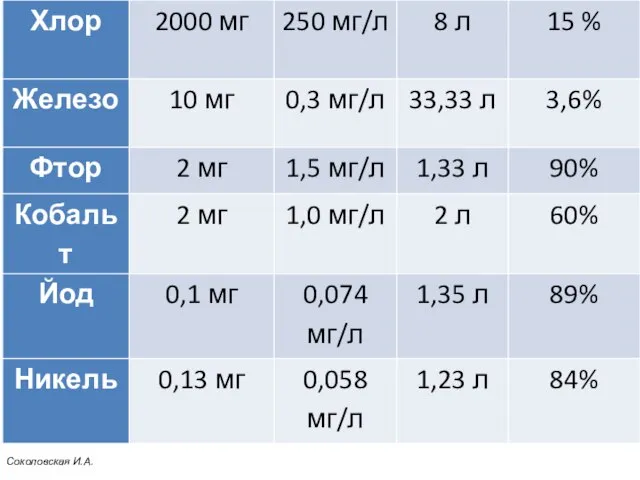 Соколовская И.А.
