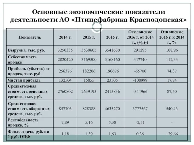 Основные экономические показатели деятельности АО «Птицефабрика Краснодонская»