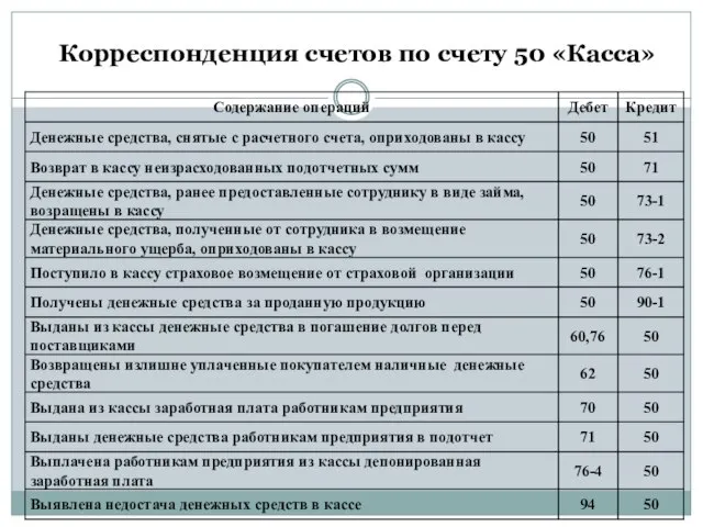 Корреспонденция счетов по счету 50 «Касса»