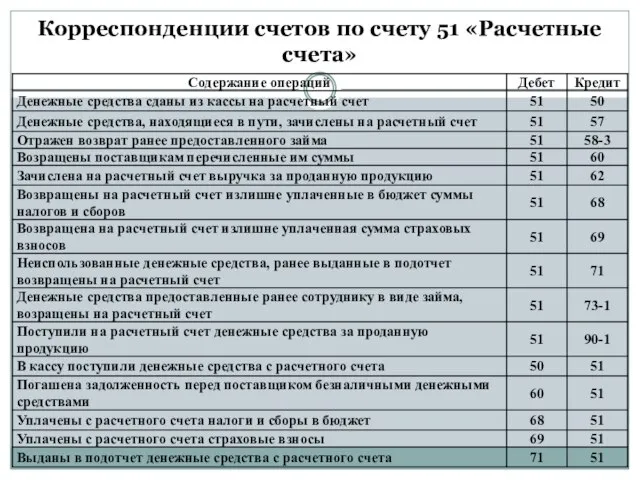 Корреспонденции счетов по счету 51 «Расчетные счета»