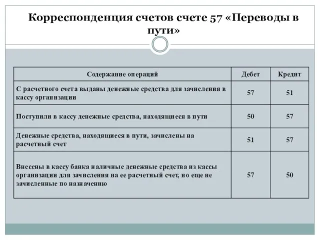 Корреспонденция счетов счете 57 «Переводы в пути»