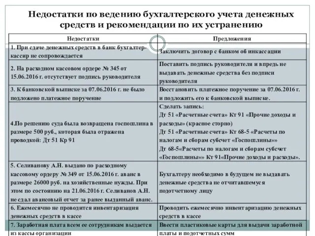 Недостатки по ведению бухгалтерского учета денежных средств и рекомендации по их устранению