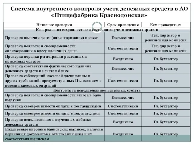 Система внутреннего контроля учета денежных средств в АО «Птицефабрика Краснодонская»