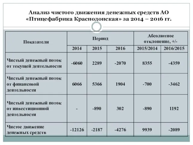 Анализ чистого движения денежных средств АО «Птицефабрика Краснодонская» за 2014 – 2016 гг.