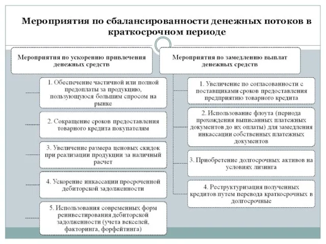 Мероприятия по сбалансированности денежных потоков в краткосрочном периоде