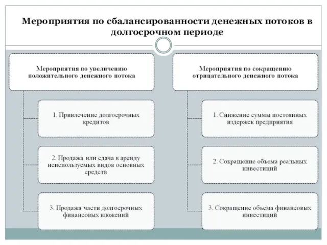 Мероприятия по сбалансированности денежных потоков в долгосрочном периоде